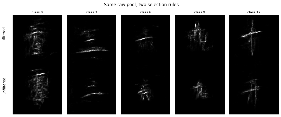 Filtered (top row) versus unfiltered (bottom row) synthetic characters from the same pool; the two rows look similar and rough